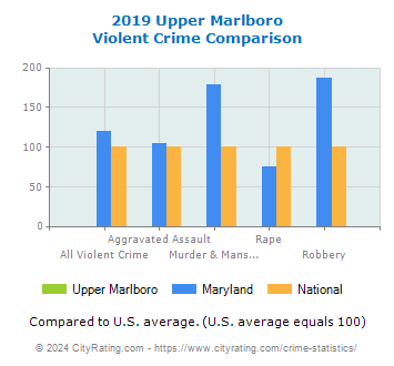 Upper Marlboro Violent Crime vs. State and National Comparison