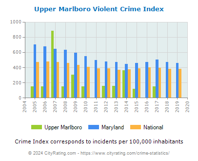 Upper Marlboro Violent Crime vs. State and National Per Capita