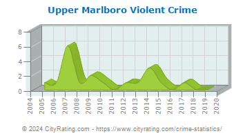 Upper Marlboro Violent Crime