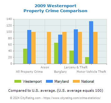 Westernport Property Crime vs. State and National Comparison