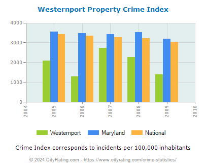 Westernport Property Crime vs. State and National Per Capita
