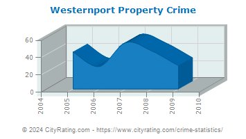 Westernport Property Crime