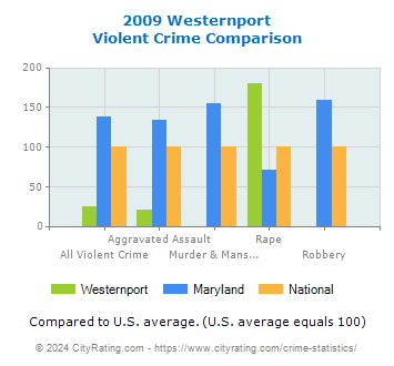 Westernport Violent Crime vs. State and National Comparison