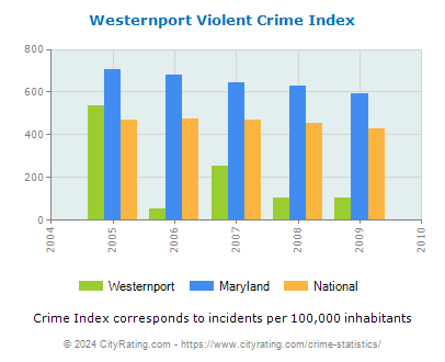 Westernport Violent Crime vs. State and National Per Capita