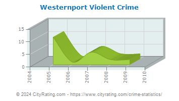 Westernport Violent Crime