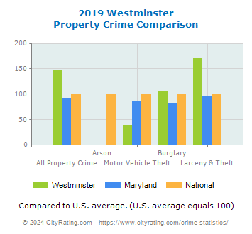 Westminster Property Crime vs. State and National Comparison