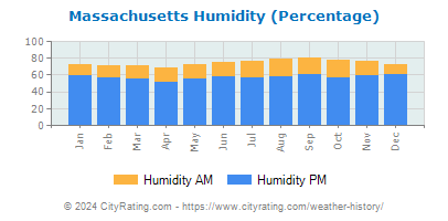 Massachusetts Relative Humidity