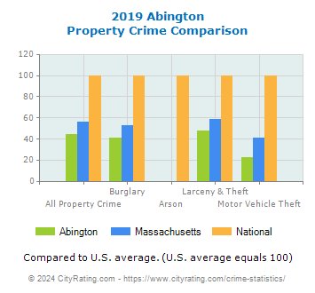 Abington Property Crime vs. State and National Comparison