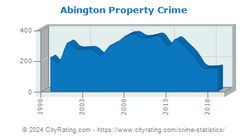 Abington Property Crime