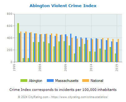 Abington Violent Crime vs. State and National Per Capita