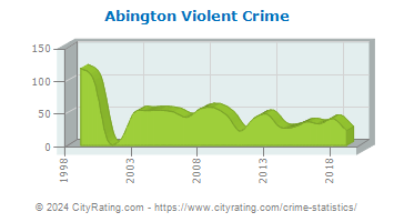 Abington Violent Crime