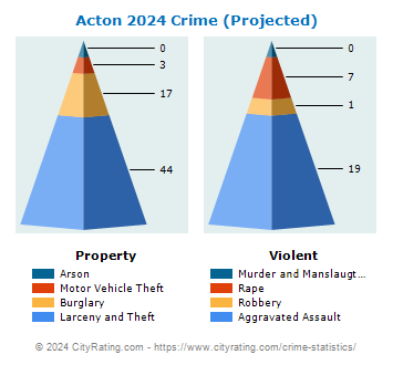 Acton Crime 2024