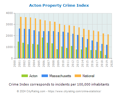 Acton Property Crime vs. State and National Per Capita