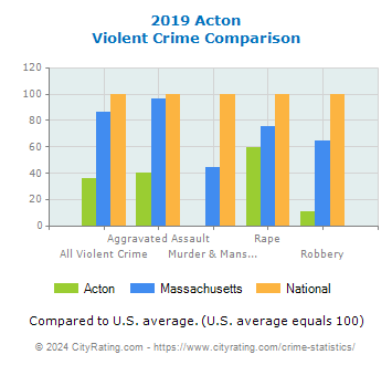 Acton Violent Crime vs. State and National Comparison