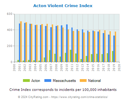 Acton Violent Crime vs. State and National Per Capita