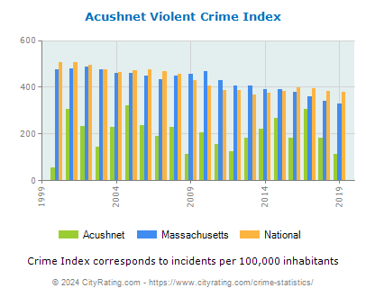 Acushnet Violent Crime vs. State and National Per Capita