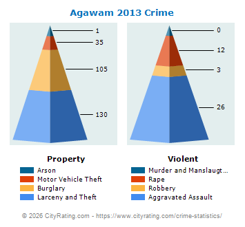 Agawam Crime 2013