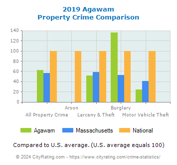 Agawam Property Crime vs. State and National Comparison