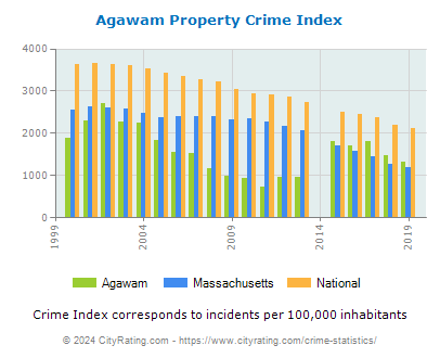 Agawam Property Crime vs. State and National Per Capita