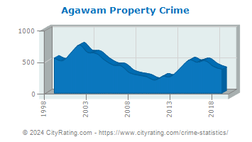 Agawam Property Crime