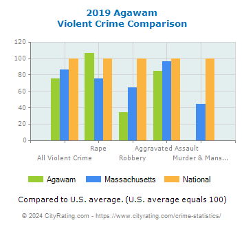 Agawam Violent Crime vs. State and National Comparison
