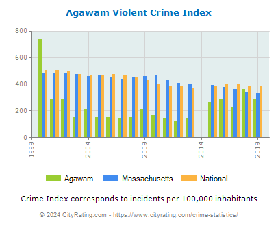 Agawam Violent Crime vs. State and National Per Capita
