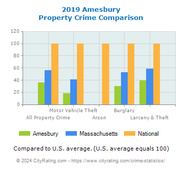 Amesbury Property Crime vs. State and National Comparison