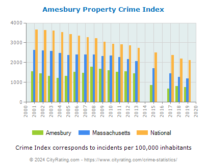 Amesbury Property Crime vs. State and National Per Capita