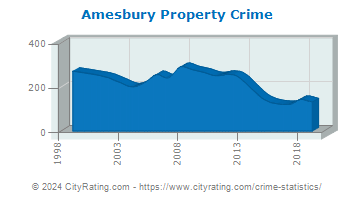Amesbury Property Crime