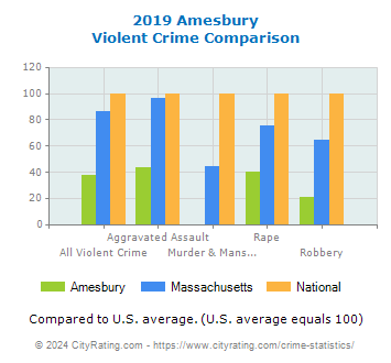 Amesbury Violent Crime vs. State and National Comparison