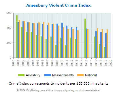 Amesbury Violent Crime vs. State and National Per Capita