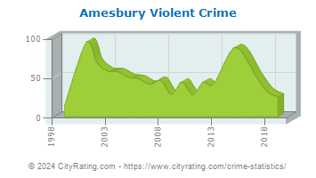 Amesbury Violent Crime