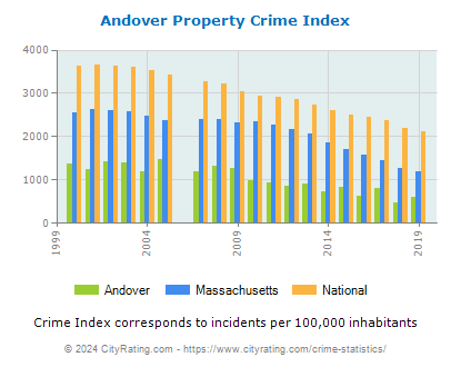 Andover Property Crime vs. State and National Per Capita