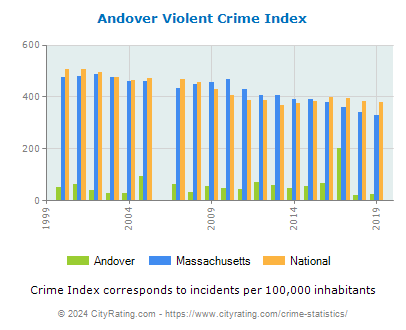 Andover Violent Crime vs. State and National Per Capita