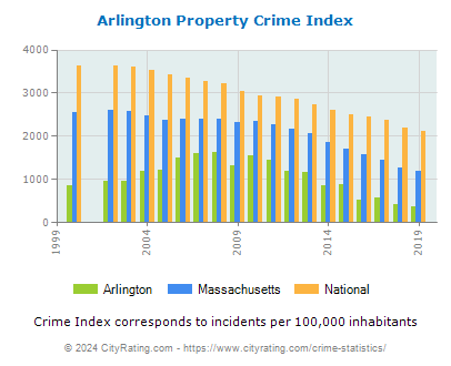 Arlington Property Crime vs. State and National Per Capita