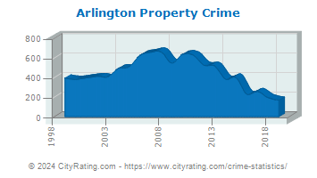 Arlington Property Crime