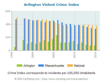 Arlington Violent Crime vs. State and National Per Capita