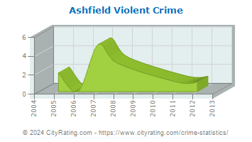 Ashfield Violent Crime