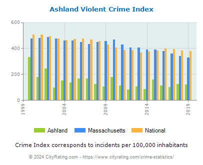 Ashland Violent Crime vs. State and National Per Capita