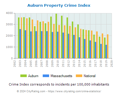 Auburn Property Crime vs. State and National Per Capita