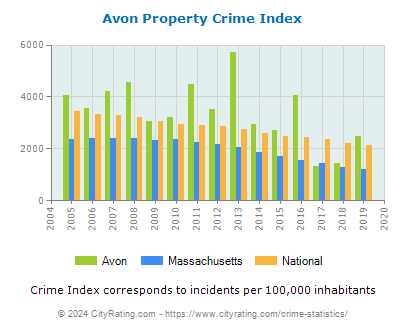 Avon Property Crime vs. State and National Per Capita