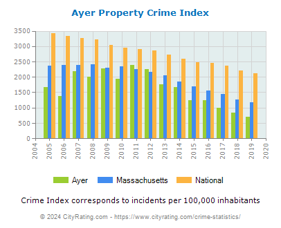 Ayer Property Crime vs. State and National Per Capita