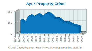Ayer Property Crime