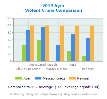 Ayer Violent Crime vs. State and National Comparison