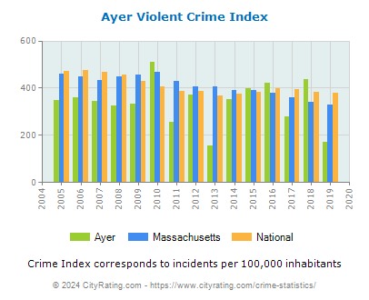 Ayer Violent Crime vs. State and National Per Capita