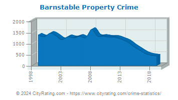 Barnstable Property Crime