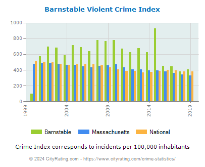 Barnstable Violent Crime vs. State and National Per Capita