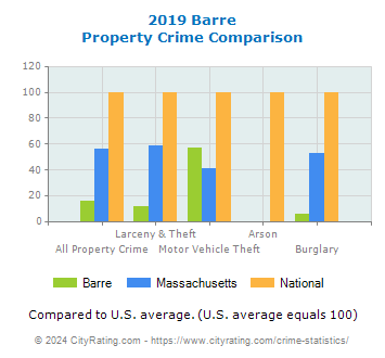 Barre Property Crime vs. State and National Comparison