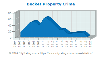 Becket Property Crime
