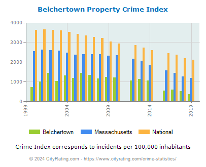 Belchertown Property Crime vs. State and National Per Capita